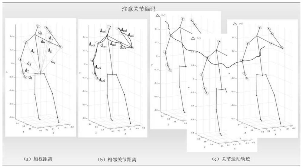 Graph convolutional neural network action recognition method based on attention mechanism