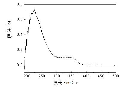 Method for adjusting pH value with oligosaccharide during synthesizing titanium silicalite molecular sieve (TS-1)