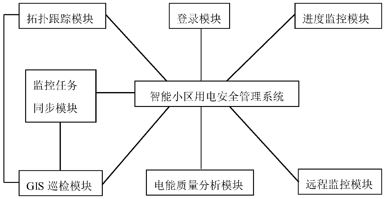 Intelligent community power utilization safety management system