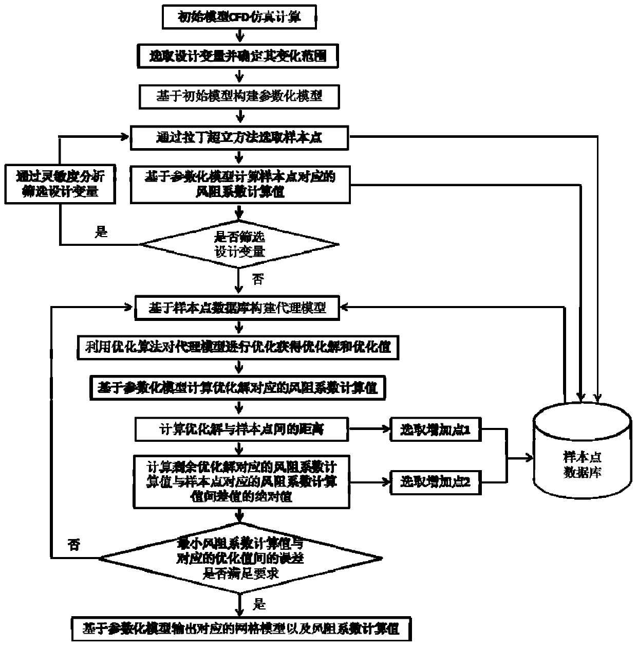 Automobile wind resistance coefficient optimization method based on self-adaptive agent model