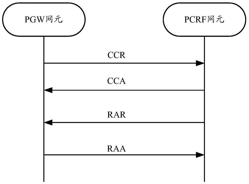 Strategy control rule function server and message forwarding method thereof