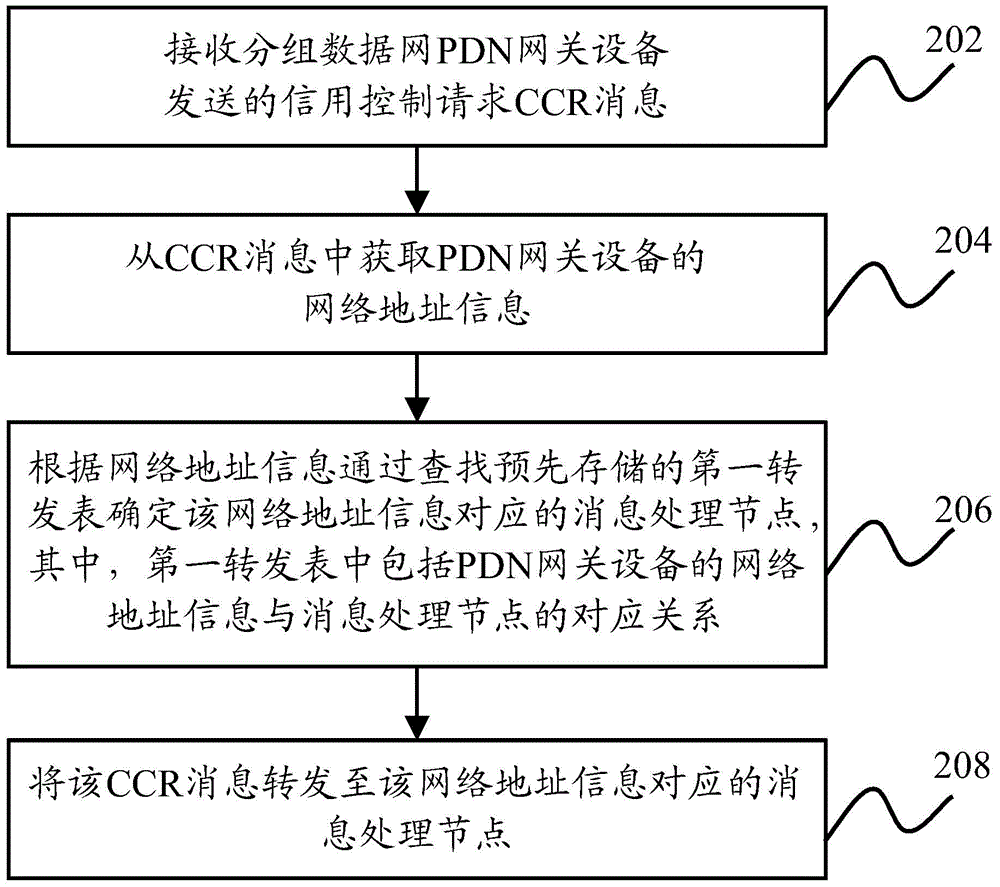 Strategy control rule function server and message forwarding method thereof