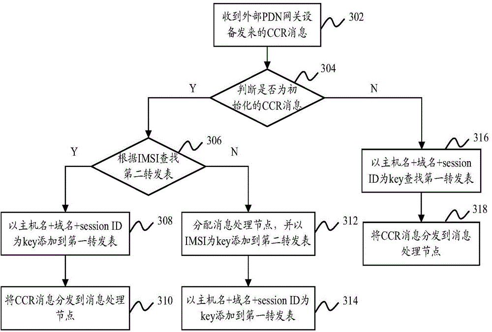 Strategy control rule function server and message forwarding method thereof