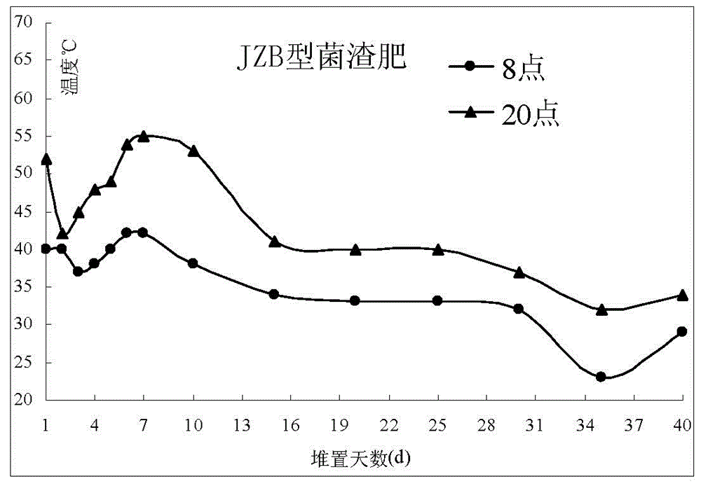 Production method of mushroom dreg and cow dung composite organic fertilizer