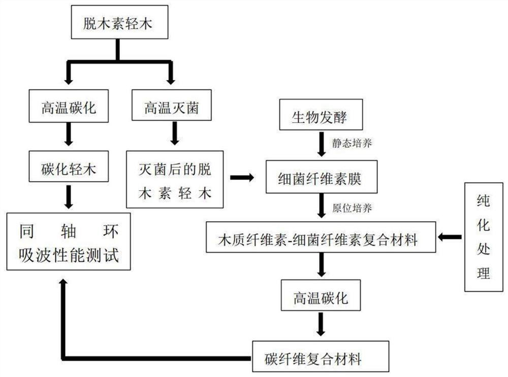 Composite material based on lignocellulose and bacterial cellulose as well as preparation method and application of composite material