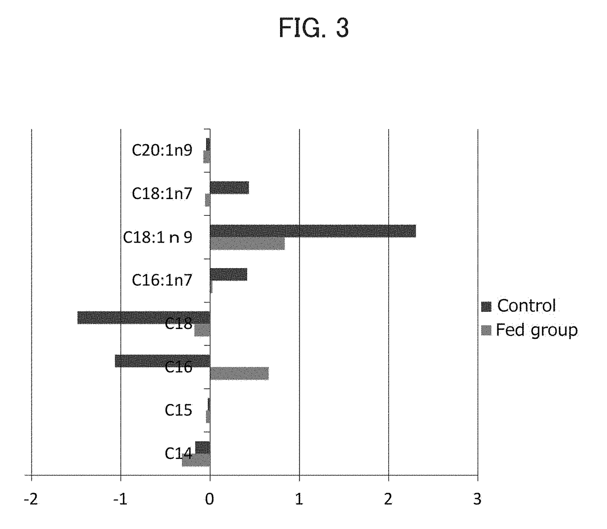 Method for producing meat capable of reducing saturated fatty acid intake