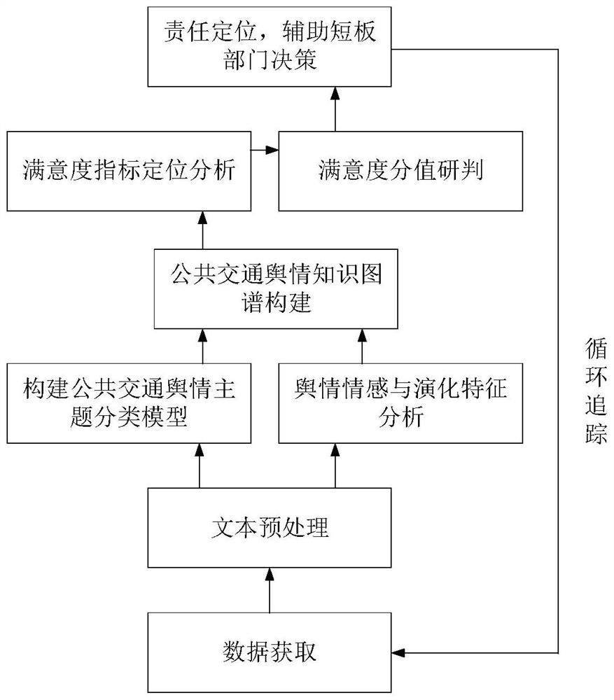 Public transportation passenger satisfaction evaluation method and system based on public opinion knowledge graph