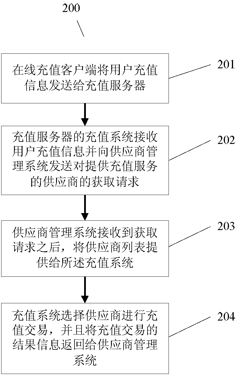 Dynamic regulation method and system for on-line recharging