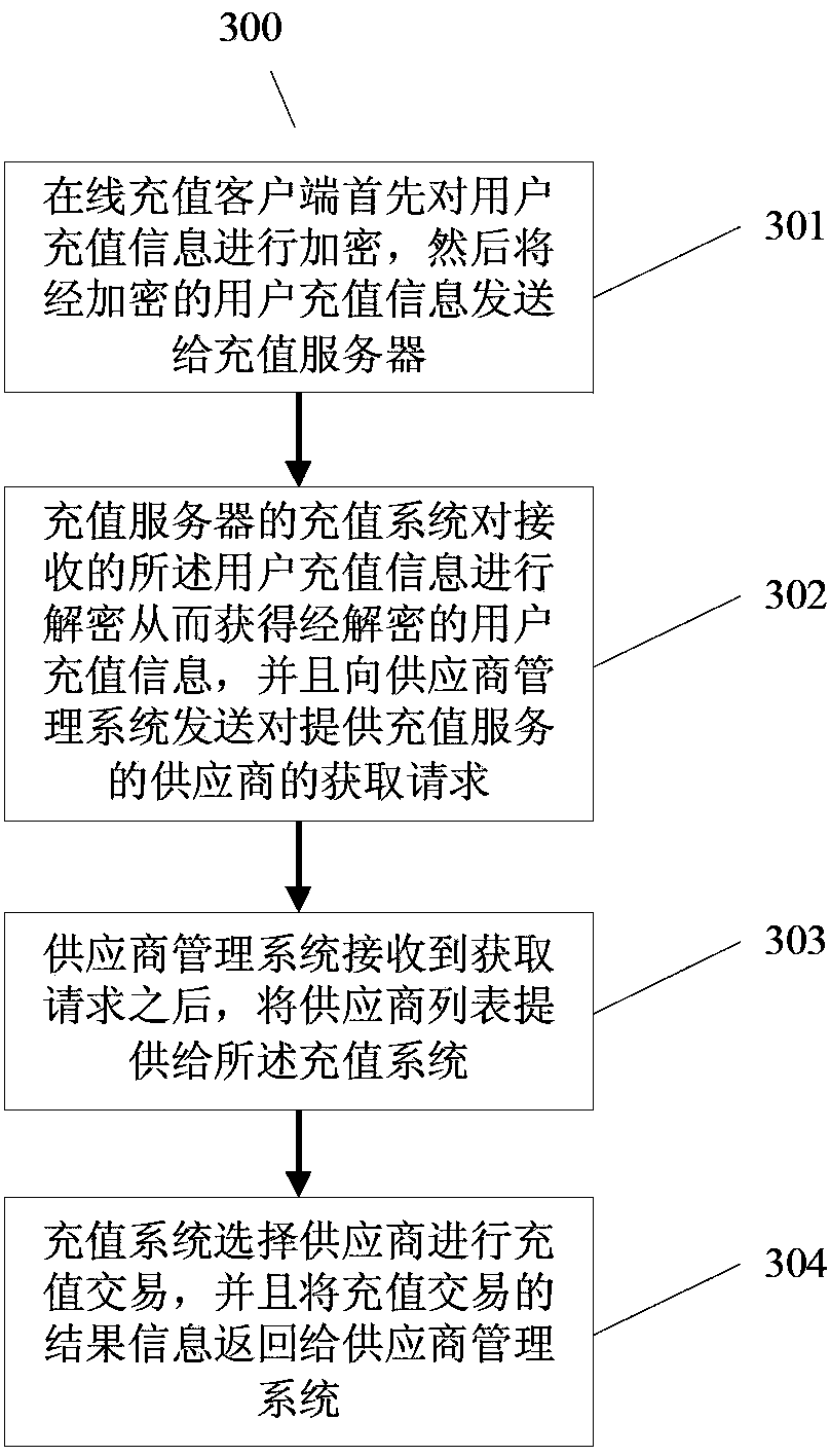 Dynamic regulation method and system for on-line recharging