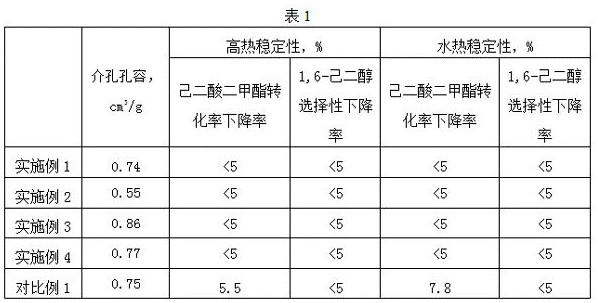 Catalyst for preparing 1, 6-hexanediol by hydrogenating dimethyl adipate, and preparation method and application thereof