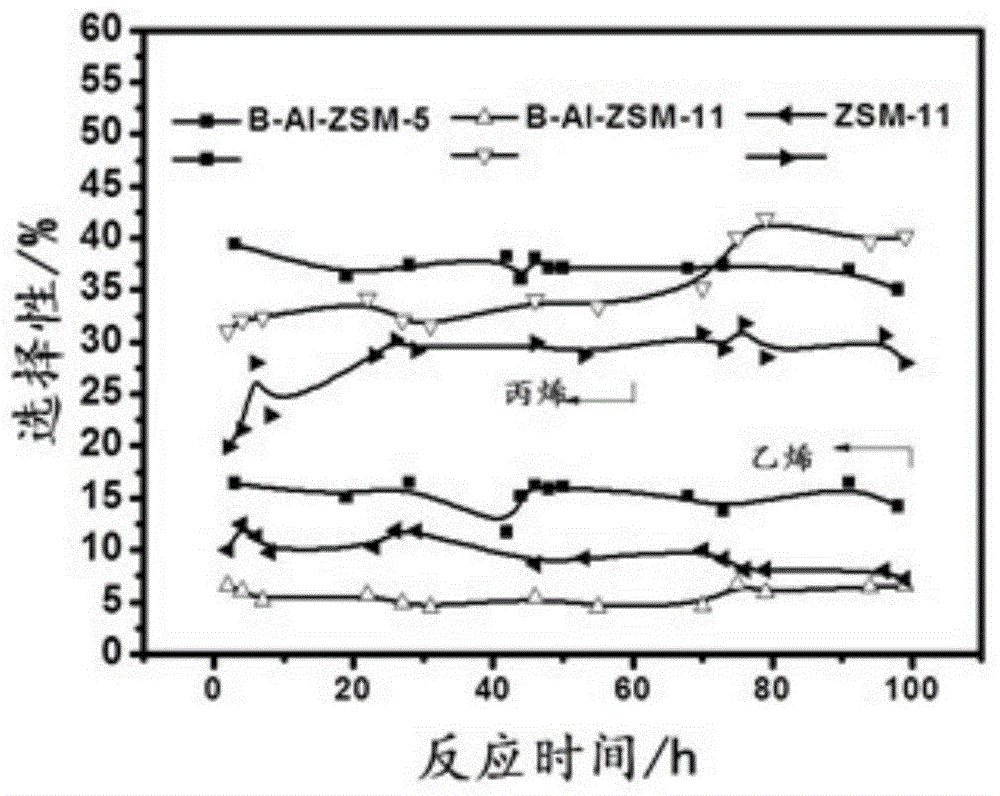 Preparation method of the B-Al-ZSM-11 zeolite catalyst and application thereof