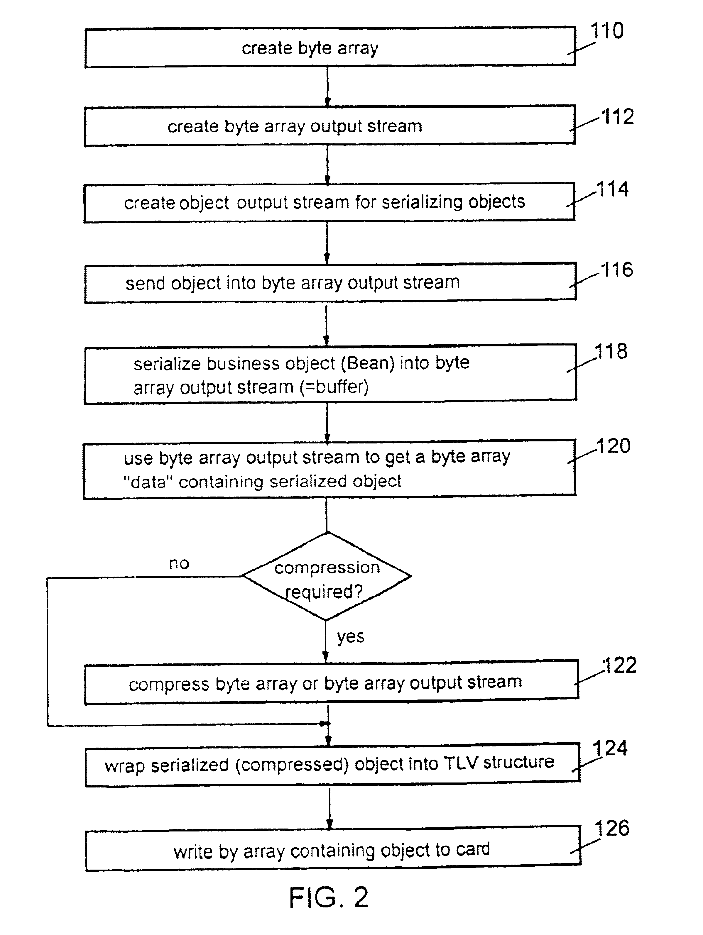 Method and system for storing java objects in devices having a reduced support of high-level programming concepts