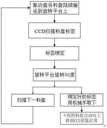 Multi-material-disc label collecting and binding system and control method thereof