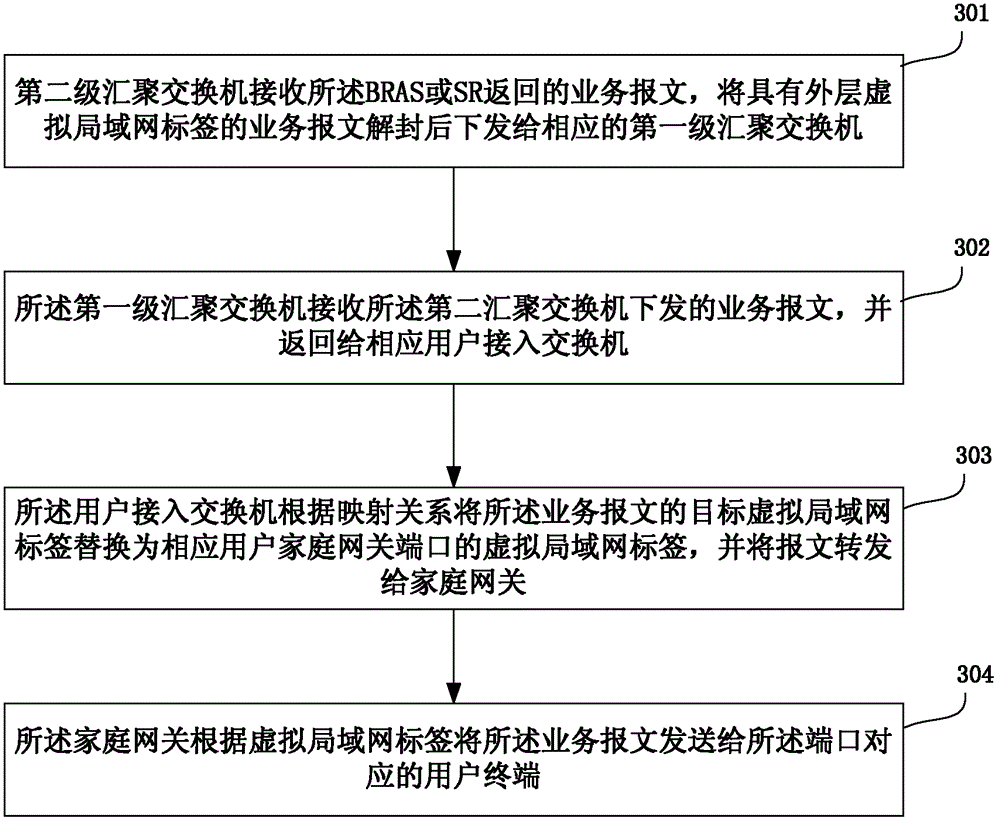 Network system applied in rural area and service message transmission method