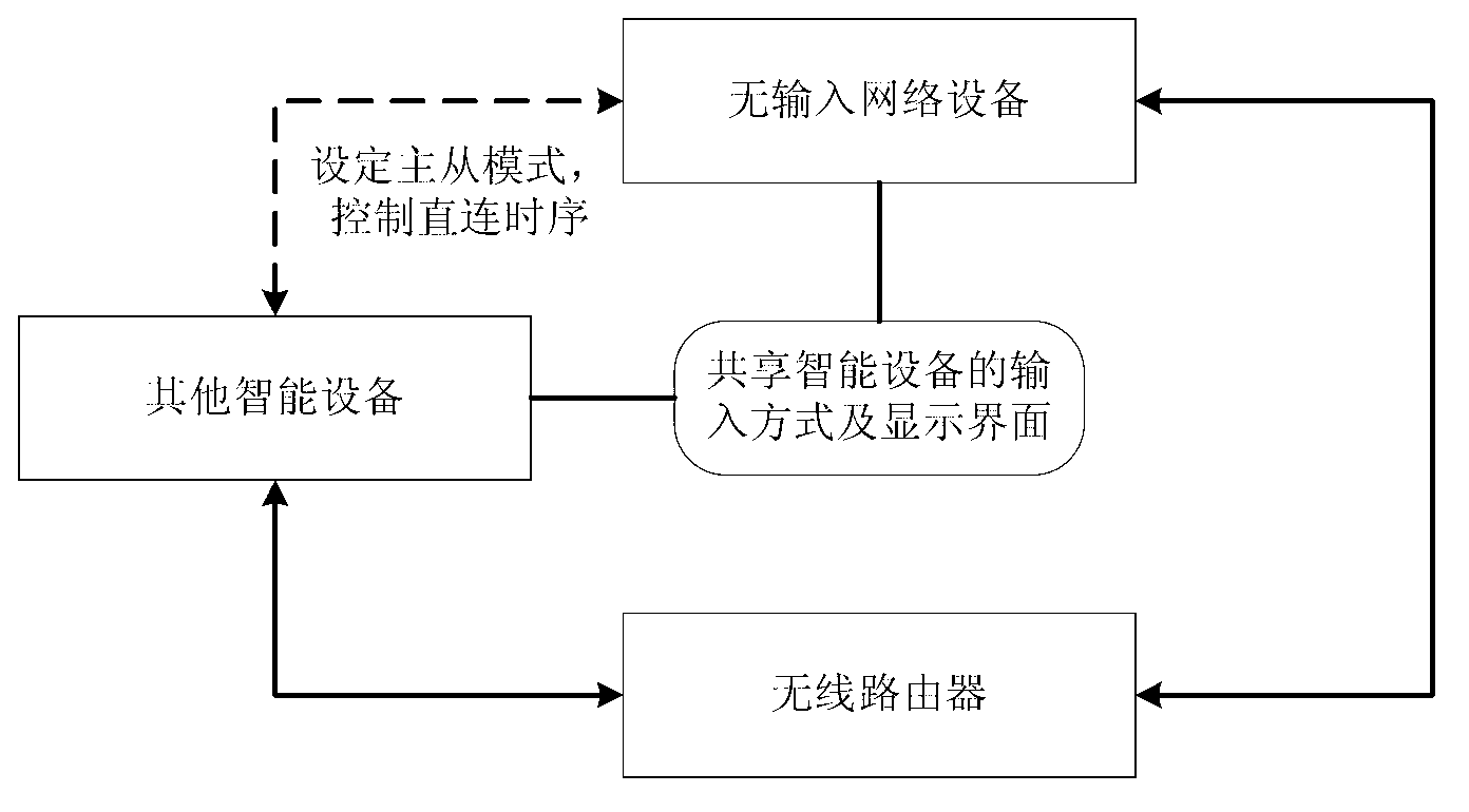 Method for accessing zero-input wireless equipment into network and zero-input wireless equipment