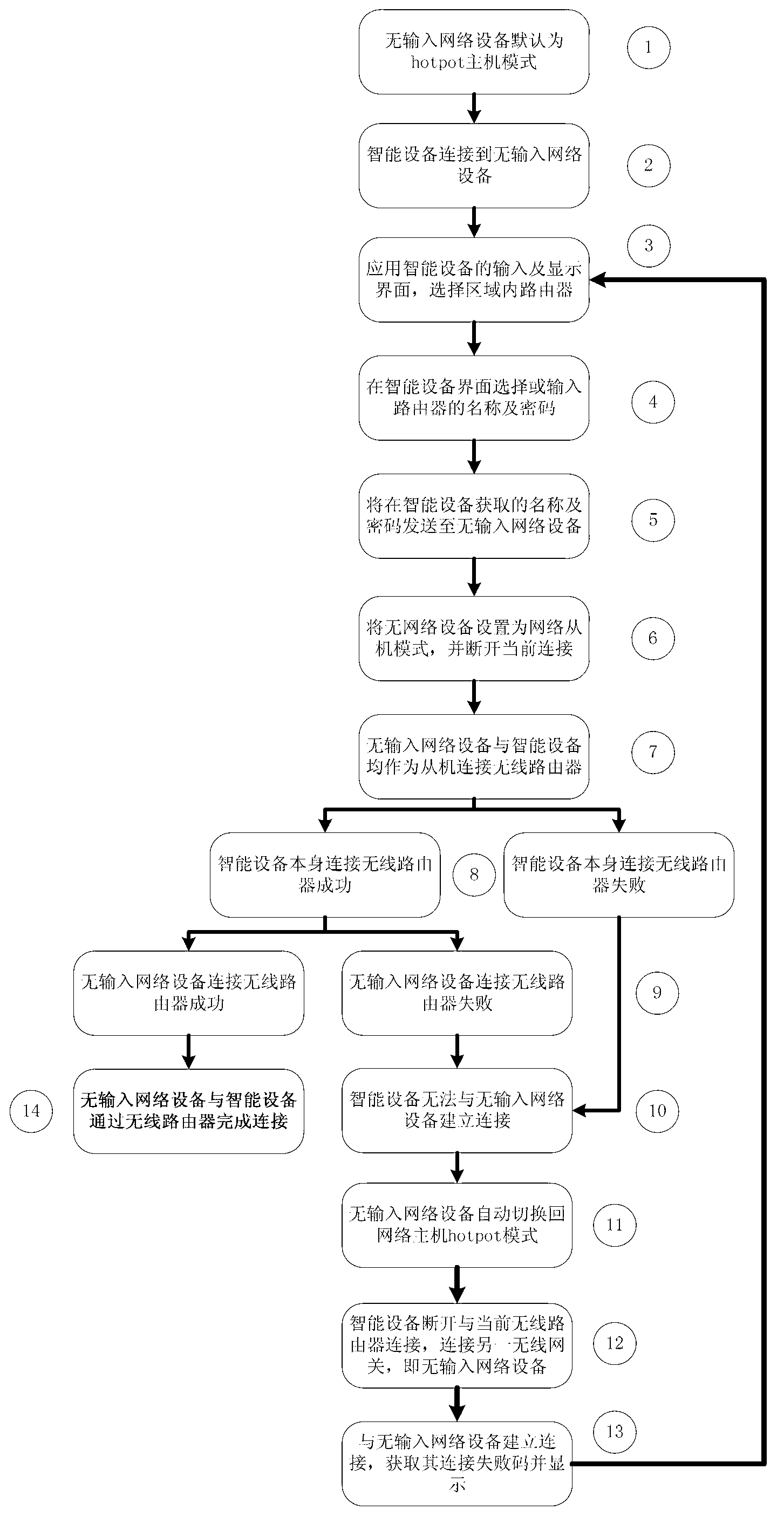 Method for accessing zero-input wireless equipment into network and zero-input wireless equipment