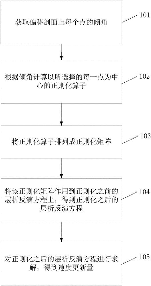 Regularized tomographic velocity inversion method and device based on structural inclination angle