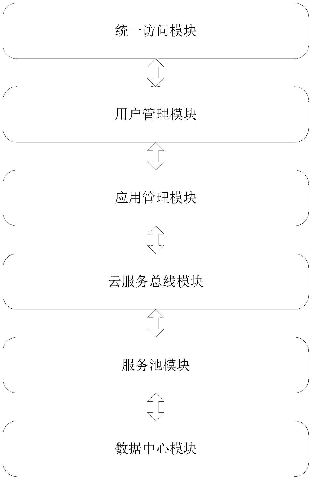 Application QoS (Quality of Service) management system based on cloud service bus and operation method thereof