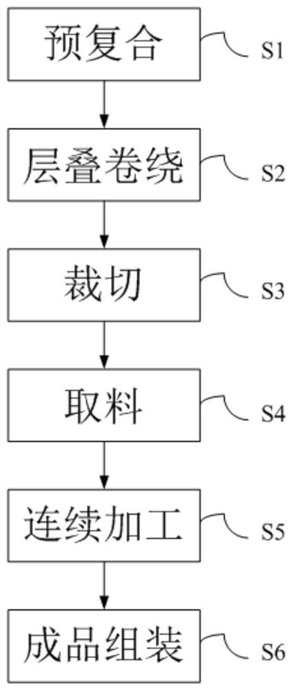 A lithium battery production process and equipment