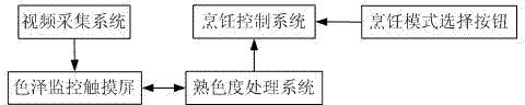 System for detecting surface color quality consistency of foodstuff at end of cooking and detection method