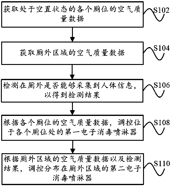 Disinfection control method and system for smart toilet