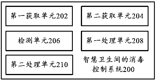 Disinfection control method and system for smart toilet