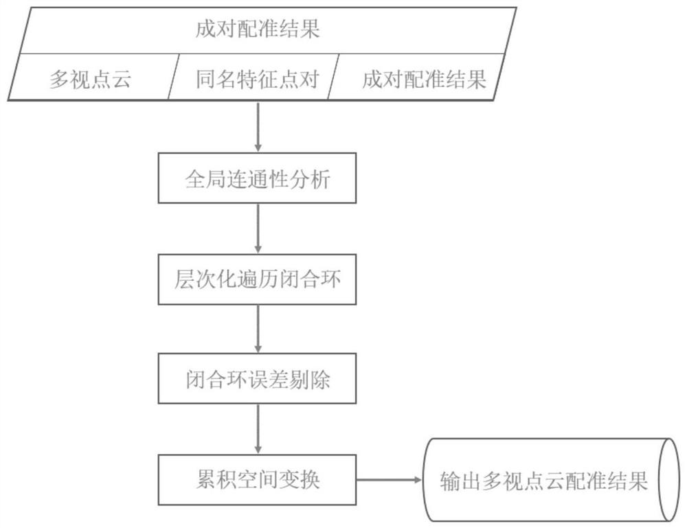 Multi-view point cloud global optimal registration method based on hierarchical closed-loop constraints