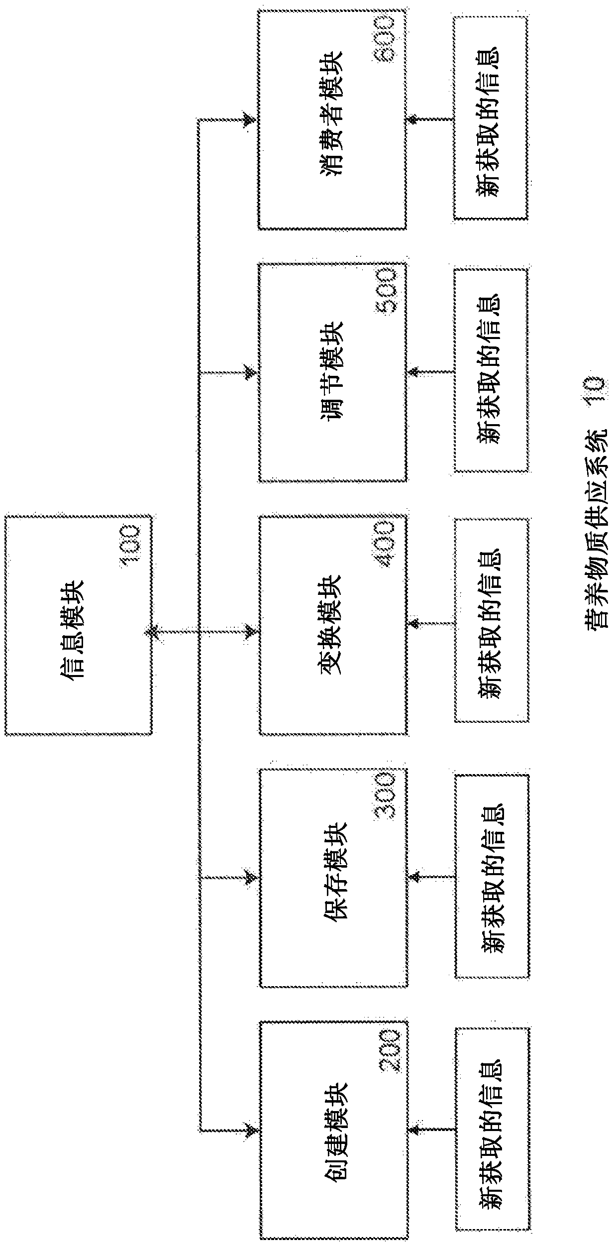 Nutrition based food system and method