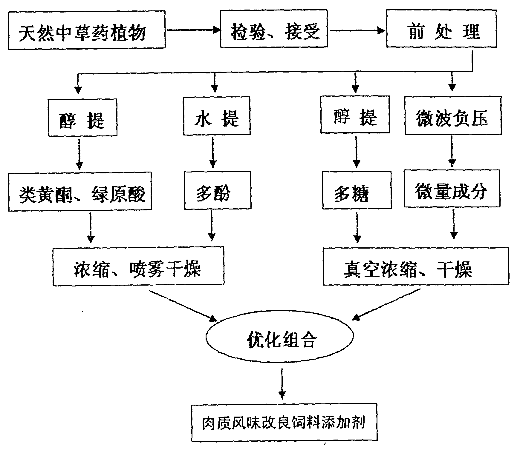 Plant polysaccharide and flavonoid extract feed additive for improving meat quality and flavor