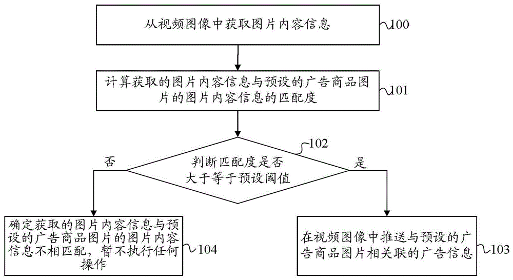 Method and device for pushing advertisement information