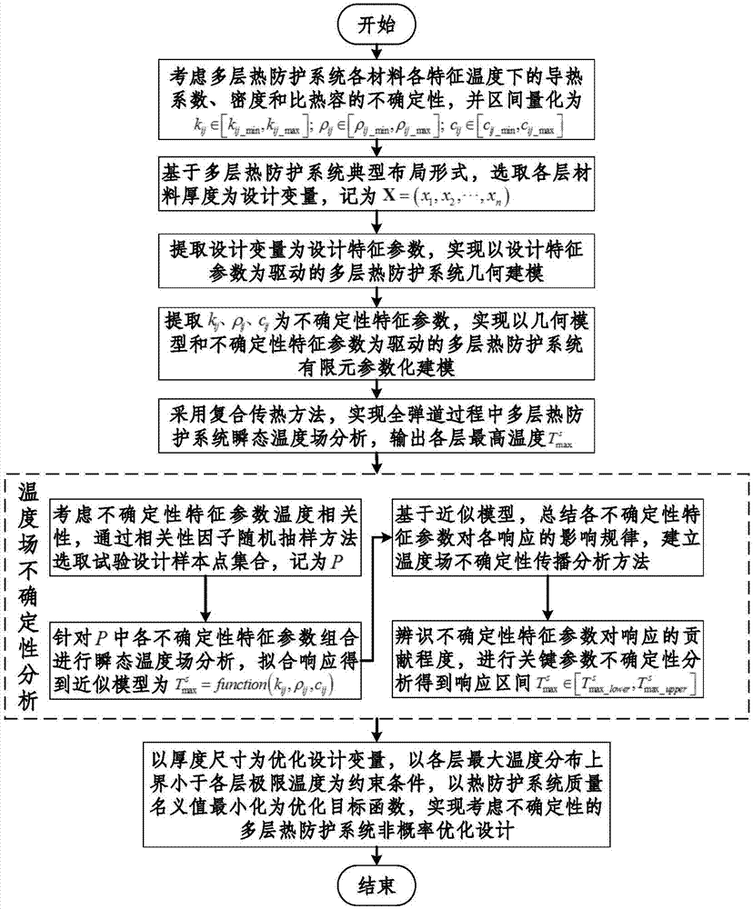 Non-probabilistic uncertainty analysis and optimization design method of multilayer thermal protection system based on experimental design