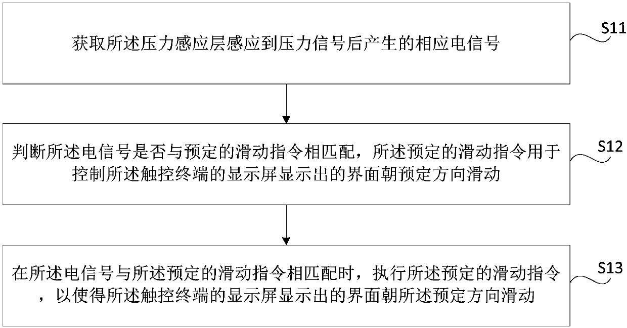 Method for controlling display interface to slide, and touch terminal