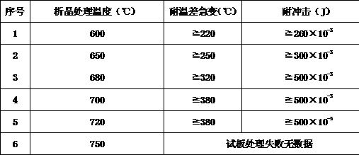 Preparation method of high-temperature-resistant, wear-resistant and strong-impact-resistant anticorrosive microcrystalline glaze