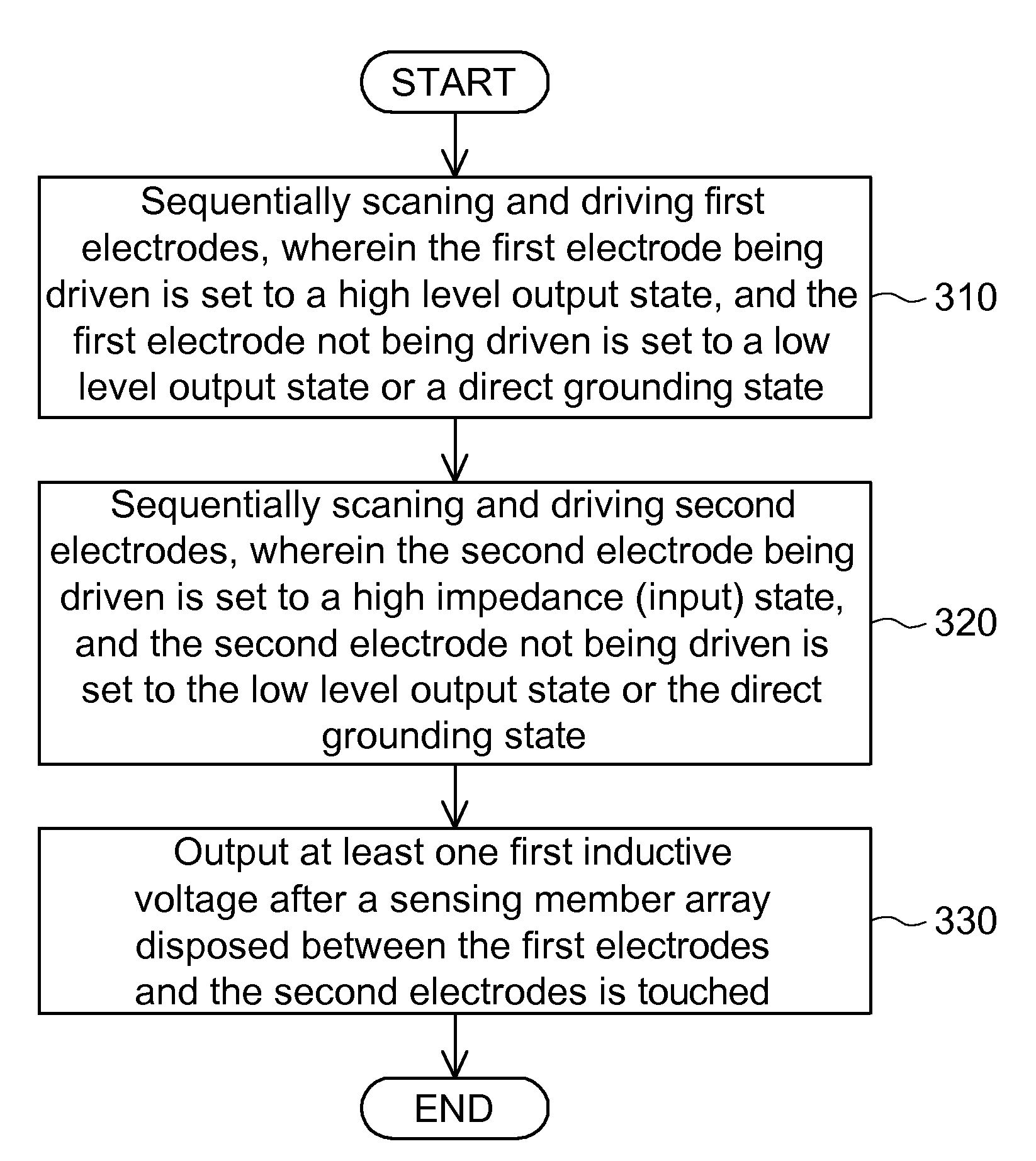 Sensing apparatus and scan driving method thereof