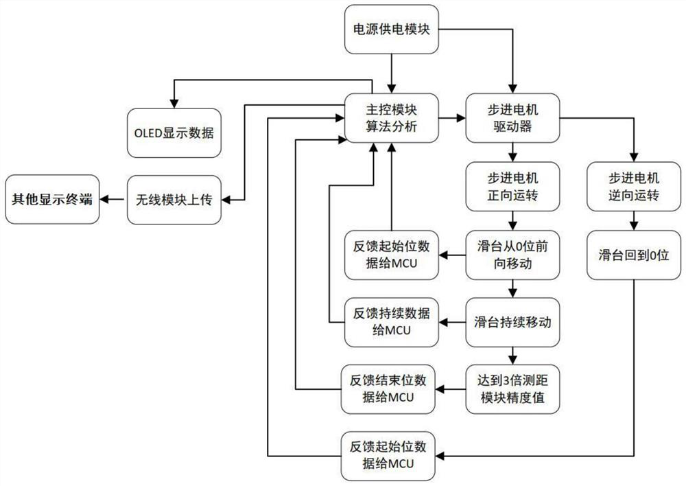 A high-precision distance measurement method