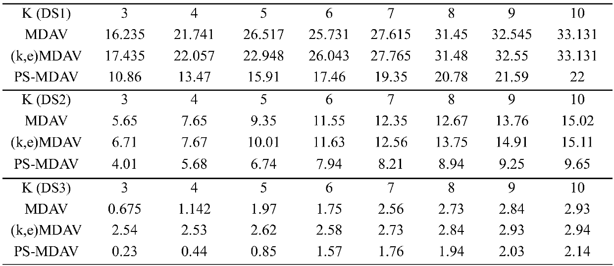 Micro-aggregation anonymization method based on sorting