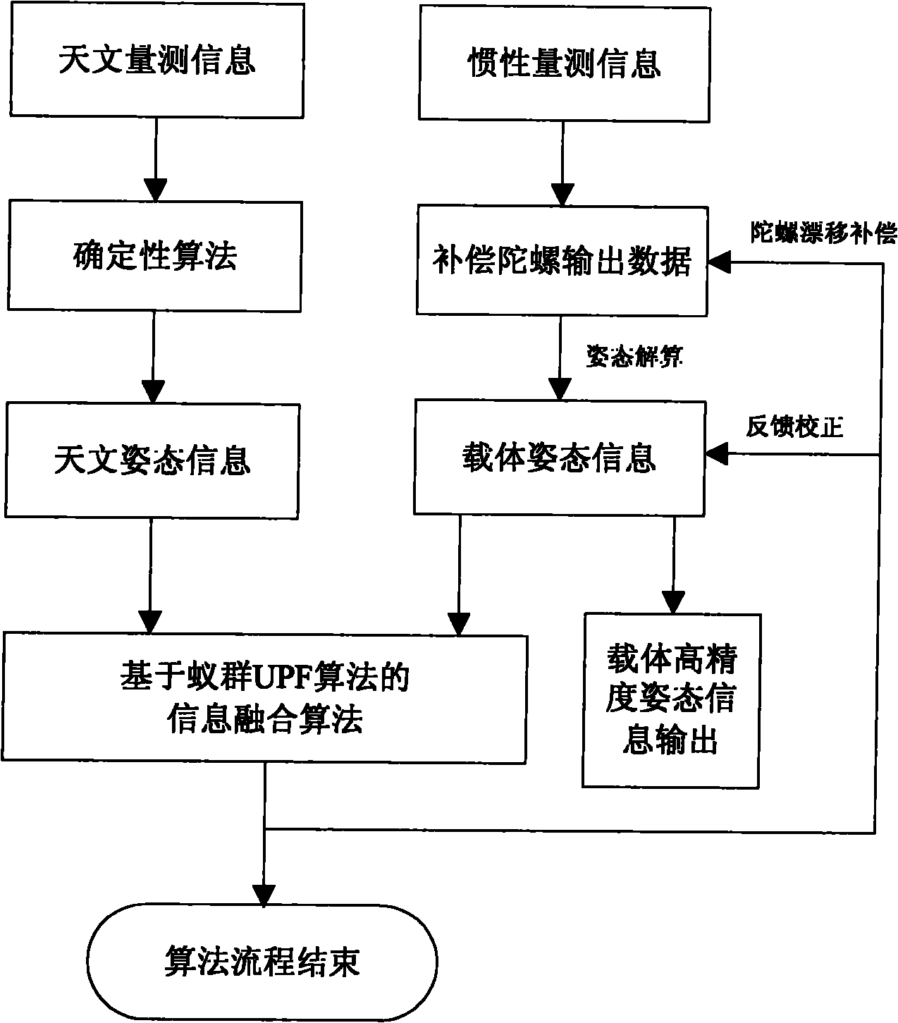 Integrated attitude determination method based on ant colony unscented particle filter algorithm