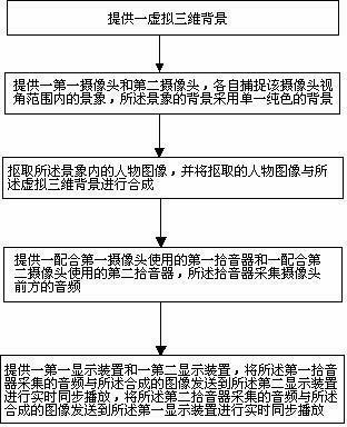 Method for realizing remote reality three-dimensional virtual imitated scene interaction