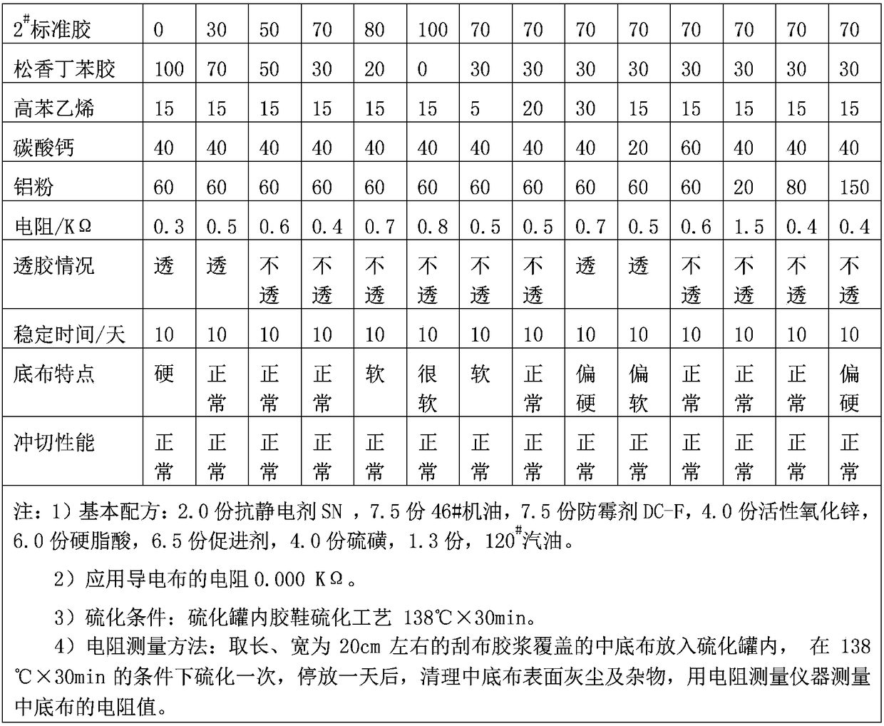 Conductive rubber shoe sponge insole cloth scraping rubber cement and preparation method and application thereof