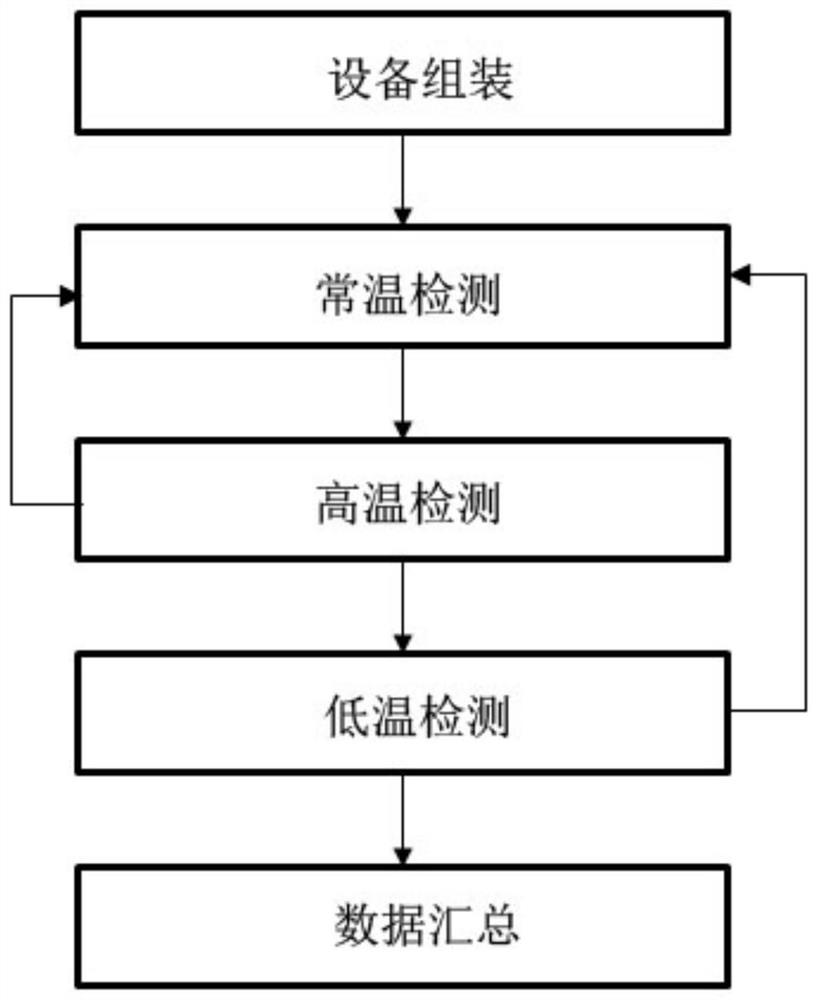 Novel industrial robot servo driver electromagnetic compatibility test method