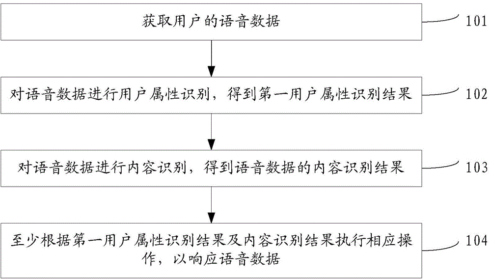 Voice interaction method and device