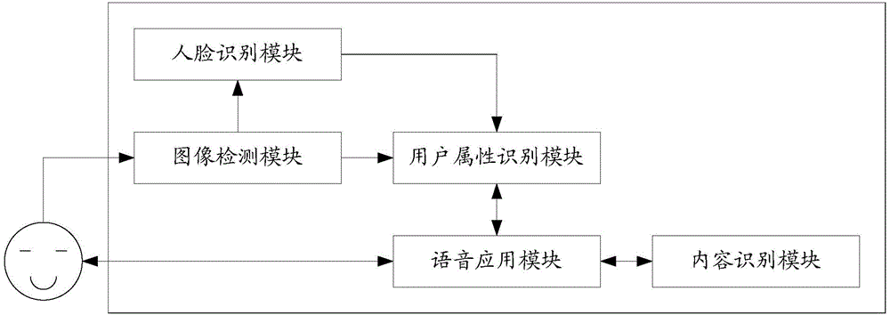 Voice interaction method and device