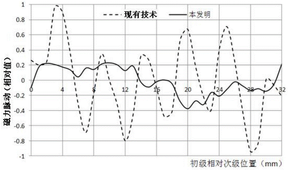 Low thrust pulsation permanent magnet linear motor