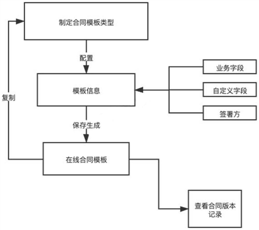 Electronic contract generation method and system based on dynamic matching