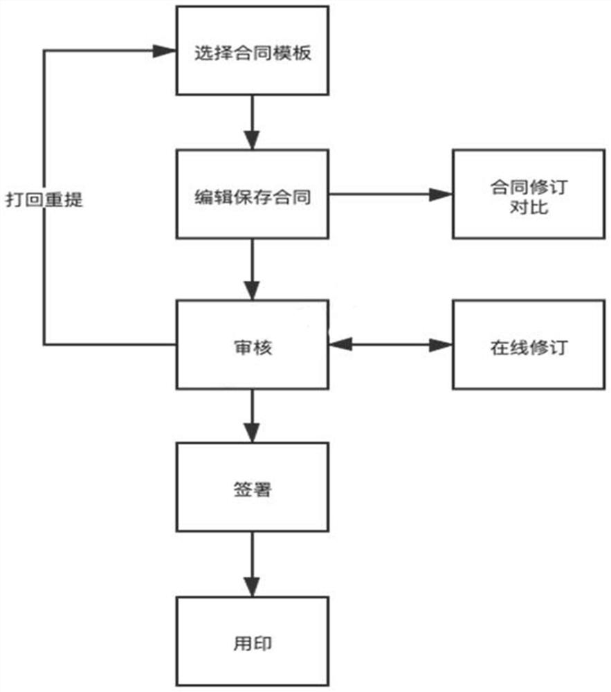 Electronic contract generation method and system based on dynamic matching