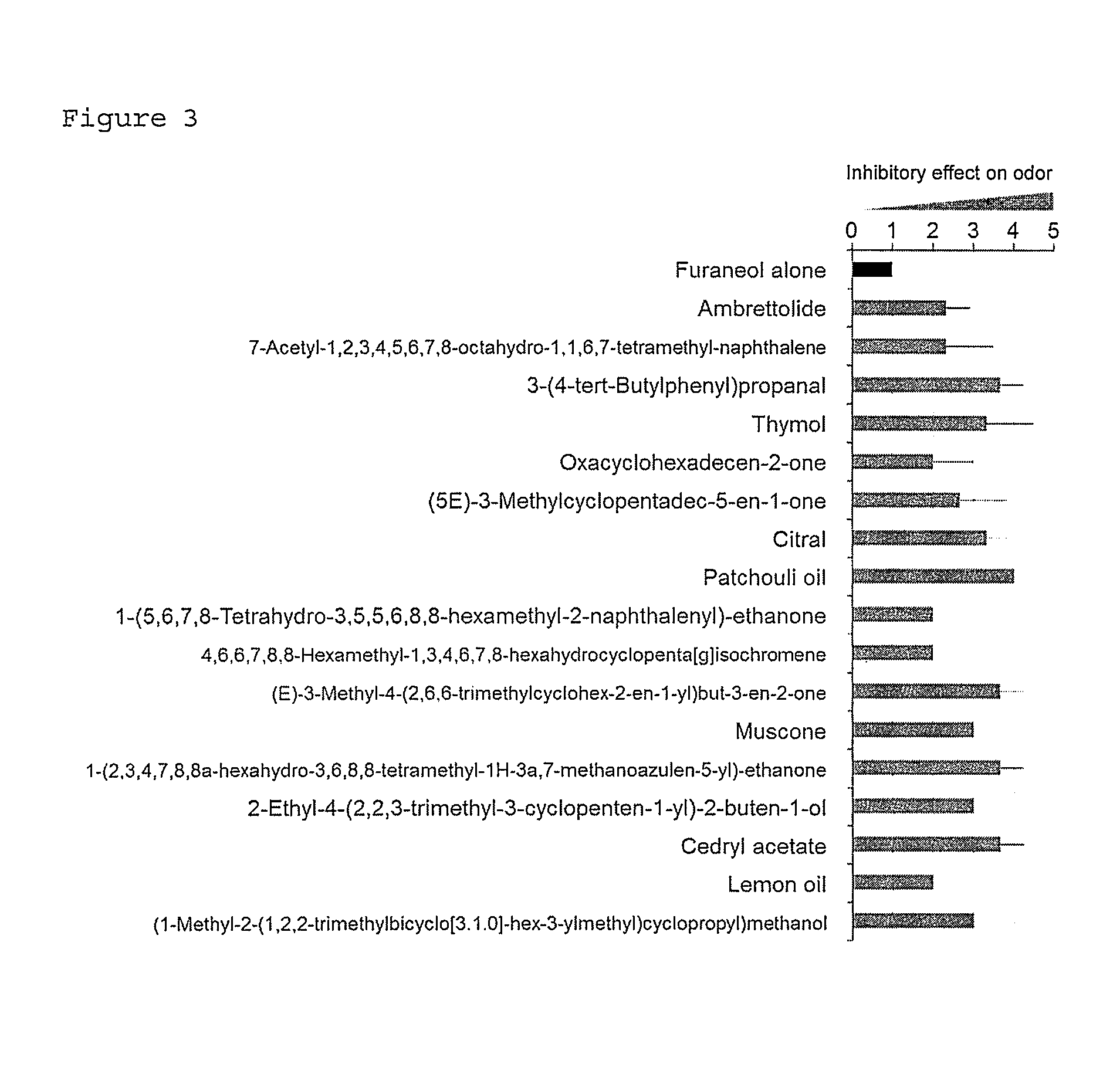 Inhibitor of Odor Caused by Furaneol