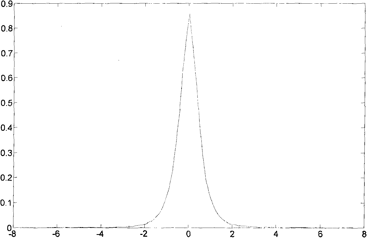 Short-time wind speed forecasting method based on neural network