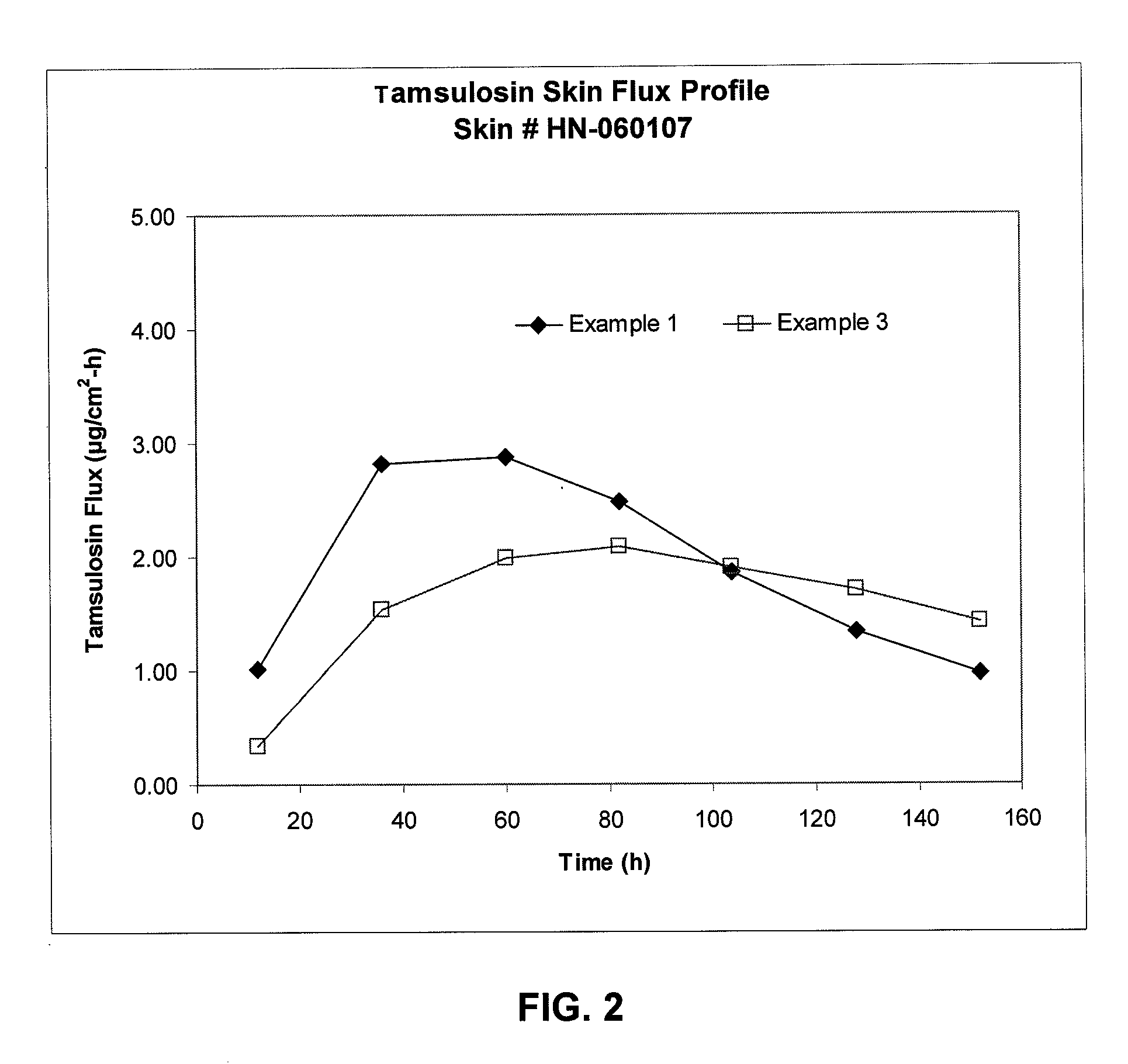 Transdermal Administration of Tamsulosin