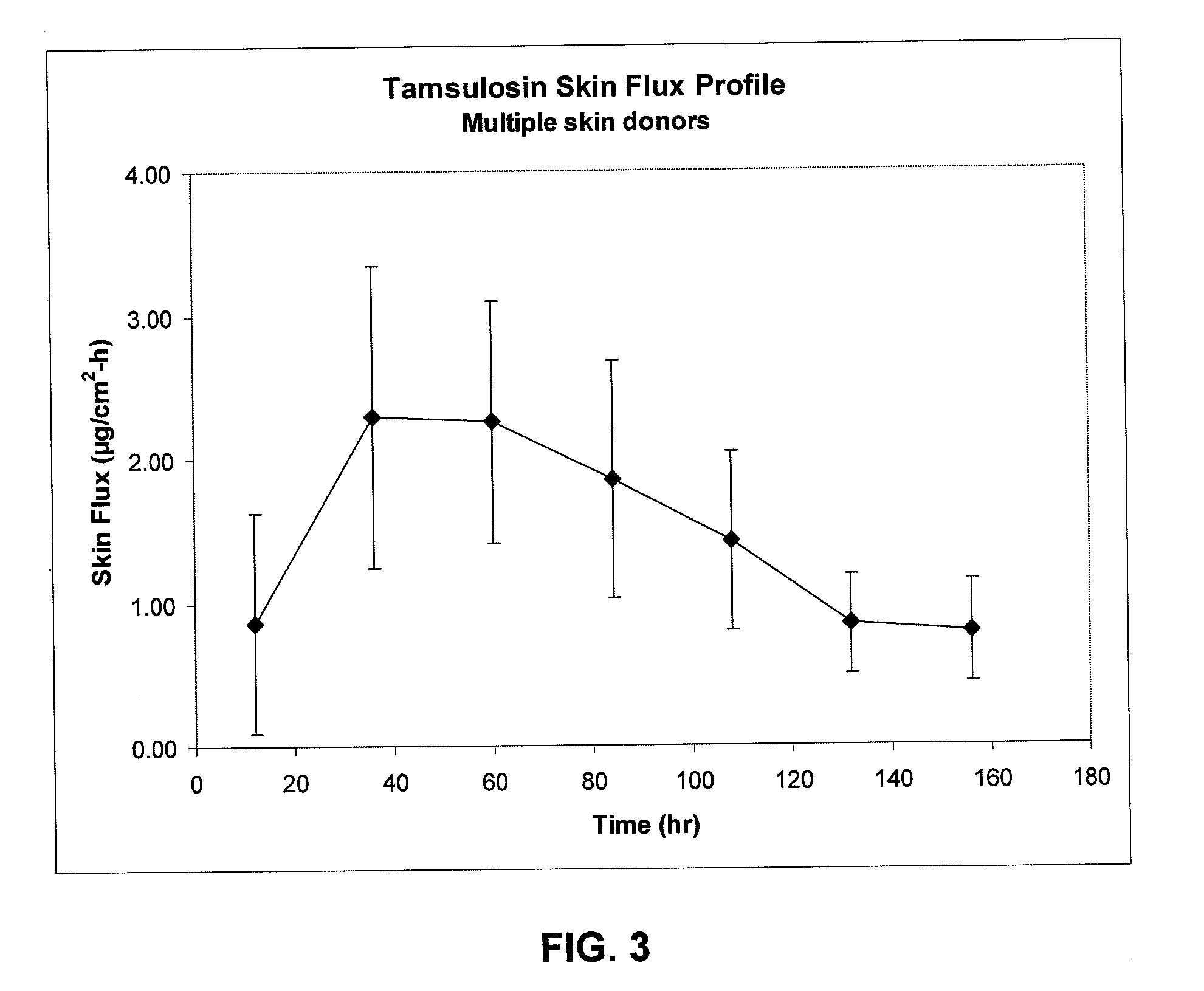 Transdermal Administration of Tamsulosin