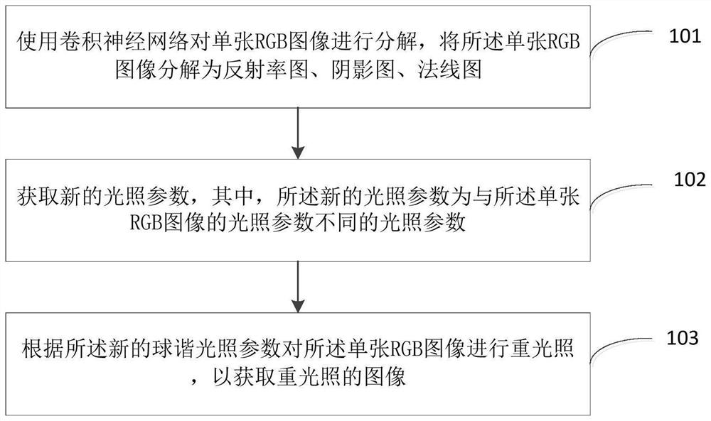 Human body scene image eigen-decomposition and relighting method and device